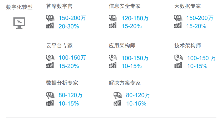 知名猎头公司PA真人国际国际薪酬报告对22年数字化领域热门职位预测