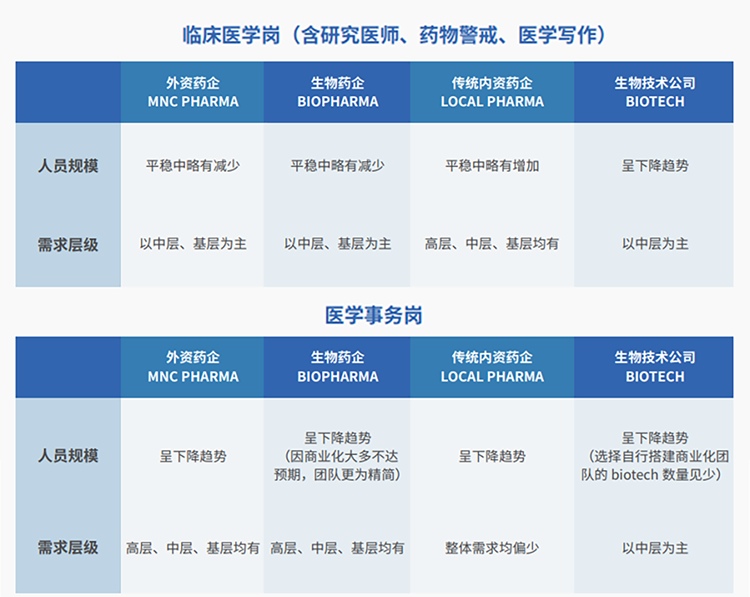 来源：猎头公司PA真人国际国际联合医脉同道发布《大健康人才市场观察季刊（总第三期）》