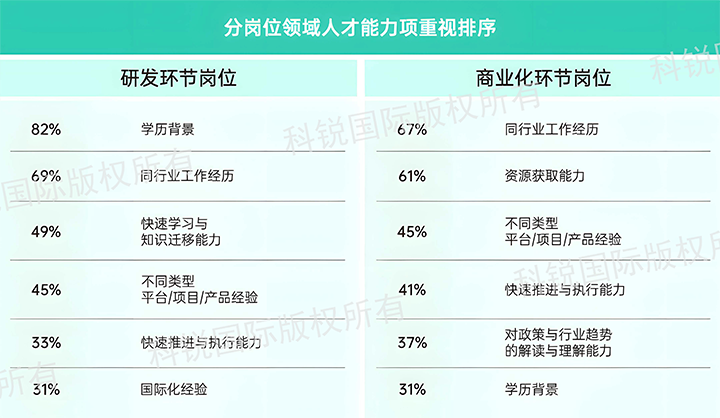 人力资源公司PA真人国际国际发布针对医药大健康领域的最新人才市场趋势洞察，不同领域及层级人才模型各异